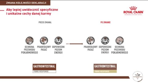 ROYAL CANIN Gastrointestinal Fibre Response 4kg